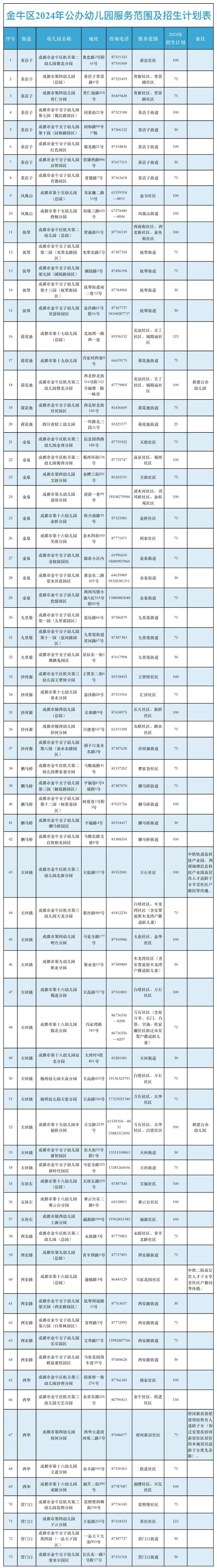 成都市金牛区2024年公办幼儿园和普惠性民办幼儿园招生公告
