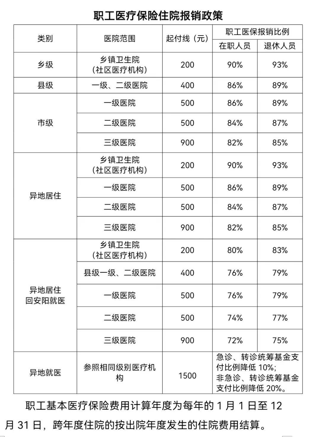 政策08职工大额医疗费用补助缴费范围为参加城镇职工基本医疗保险的