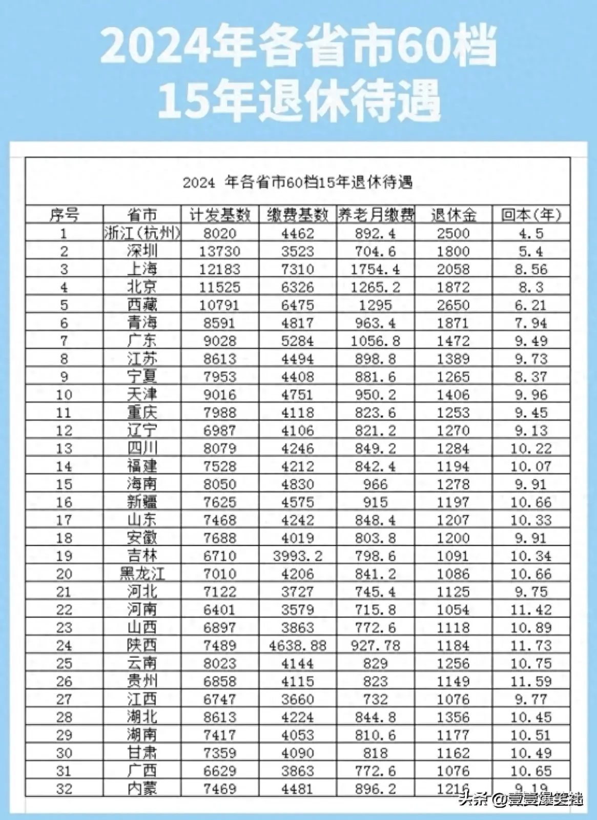 2024年各省市60档15年退休待遇一览表，收藏起来看看吧