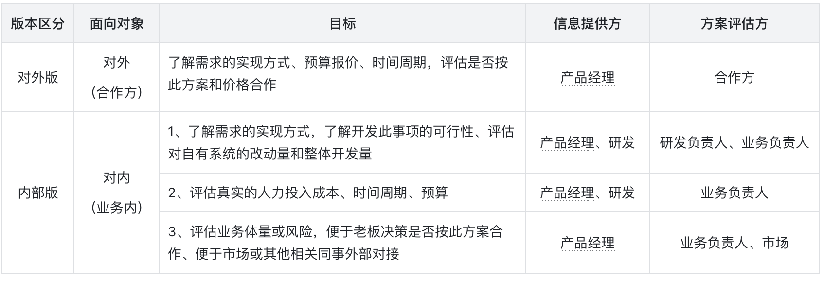 产品经理方法论连载10 | 工具与方法——解决方案(附内容模板)