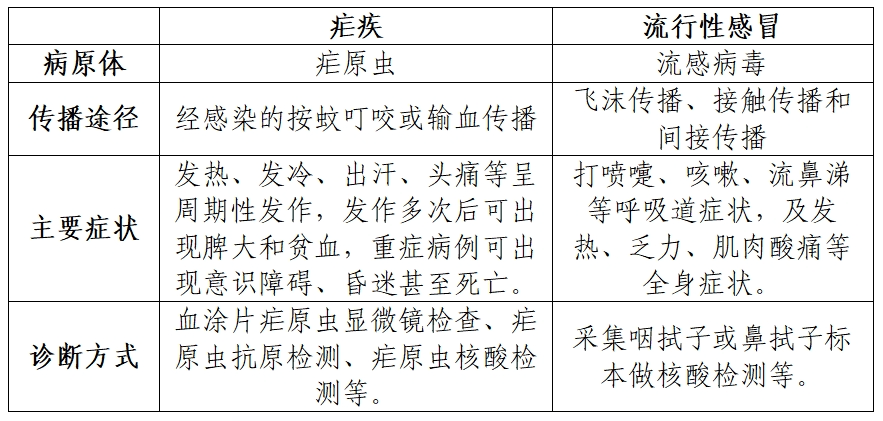 有关疟疾,你真的了解吗?