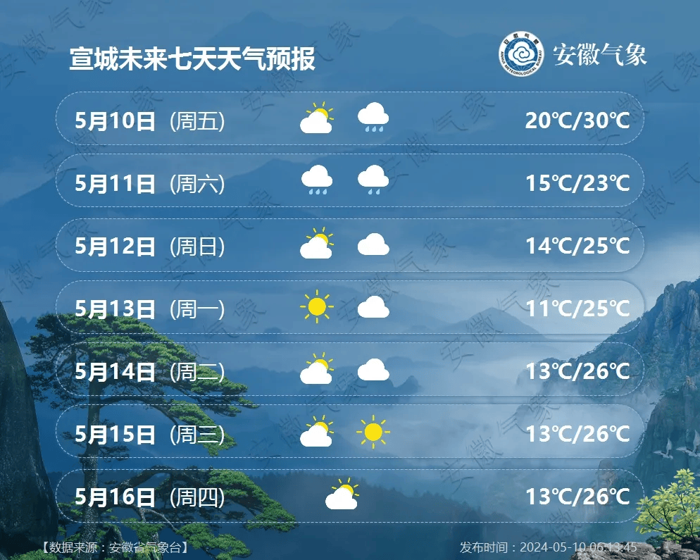 最新气象预警!涉及宣城