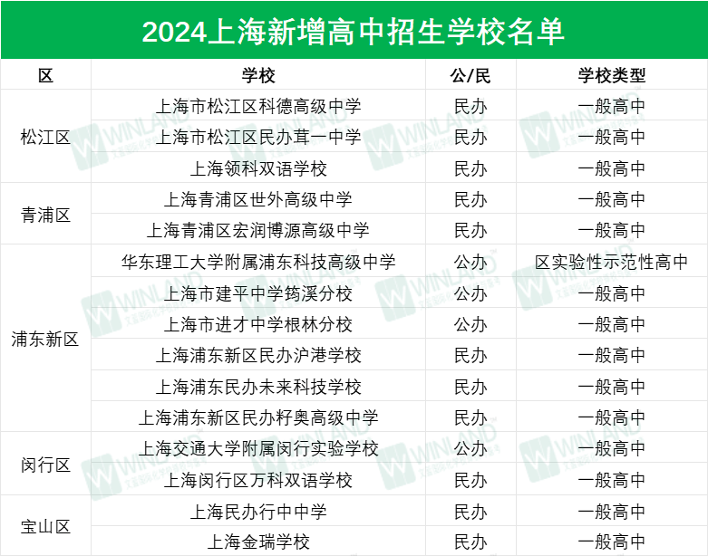 2024上海高中招生学校名单出炉！新增15所，国际学校占据60%！都是谁？