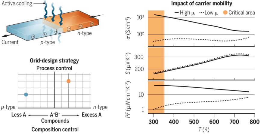 指引;多能带协同synglisis效应提升宽温域热电性能(1)利用多能带在
