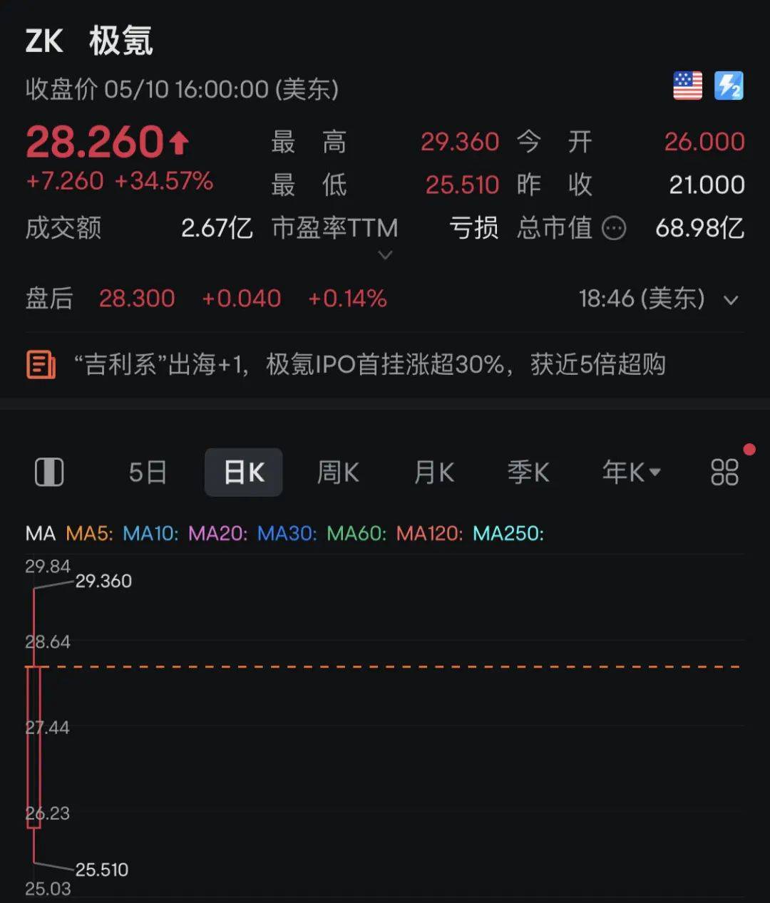 这家中国车企美股上市,大涨超30%!