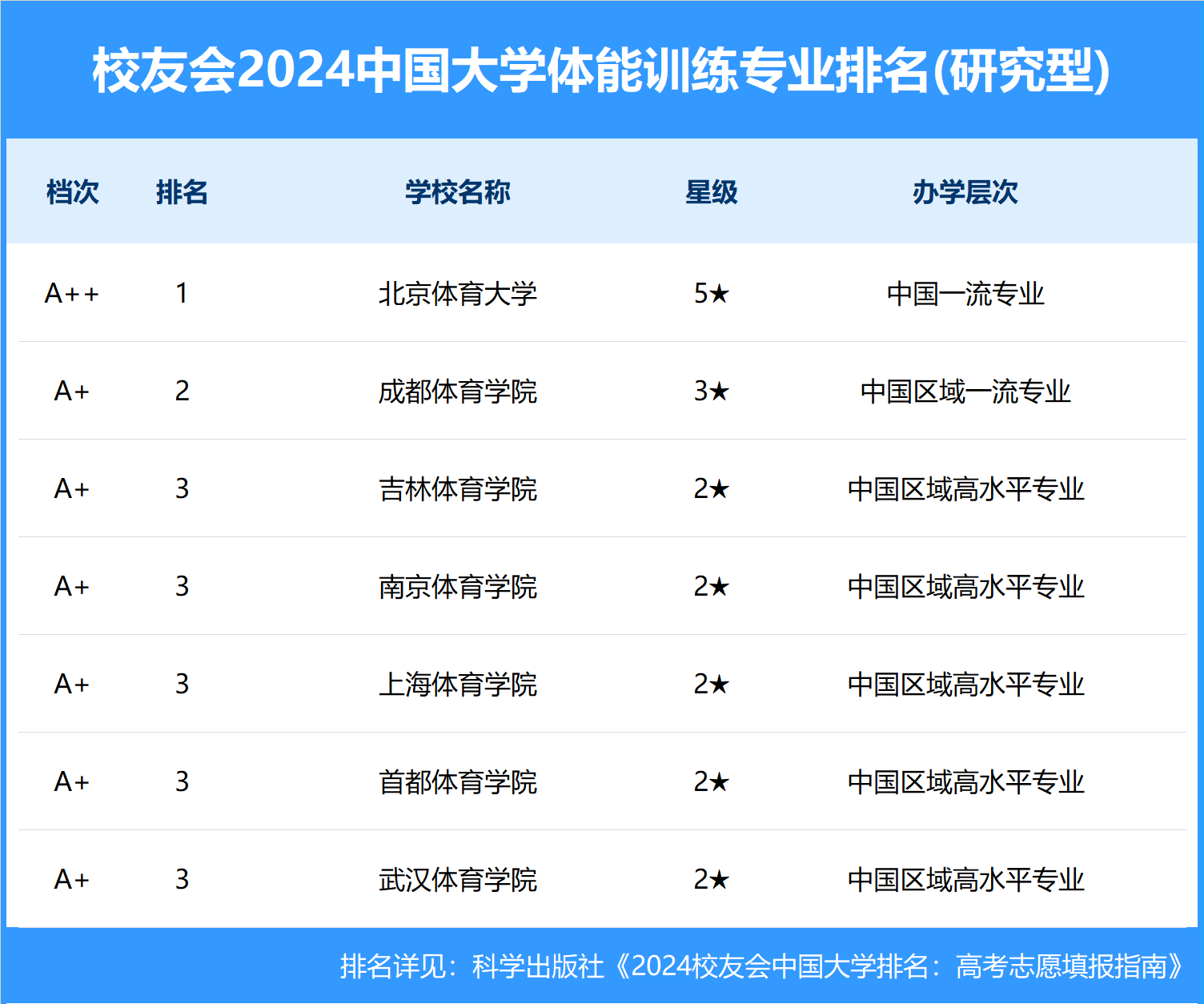 校友会2024中国大学体能训练专业排名,北京体育大学,河北体育学院第一
