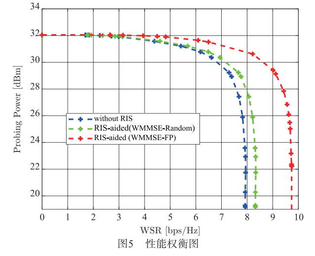 4 结束语本文聚焦于ris辅助isac的发射波束成形设计和ris反射相移系数