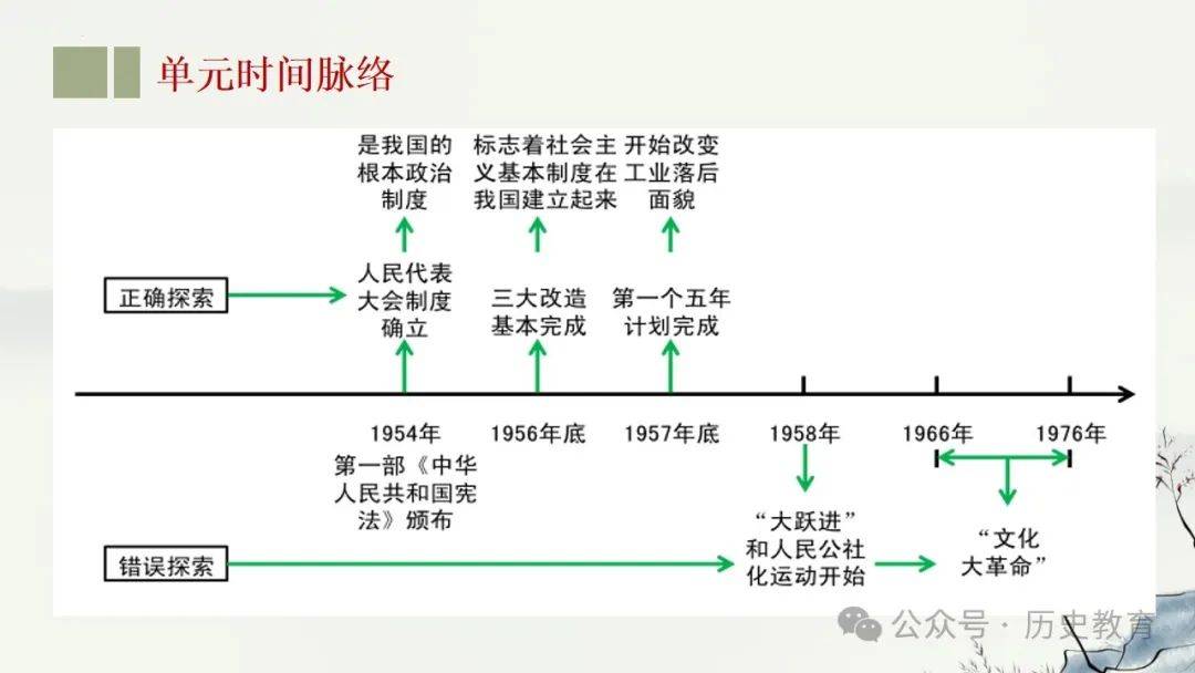 发现中考考点|中国现代史(一)