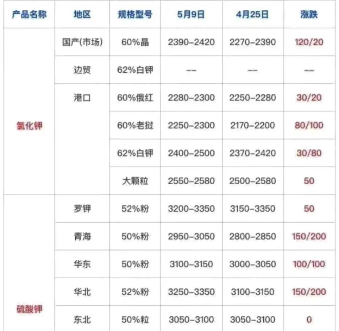 大涨200元/吨,钾肥一飞冲天