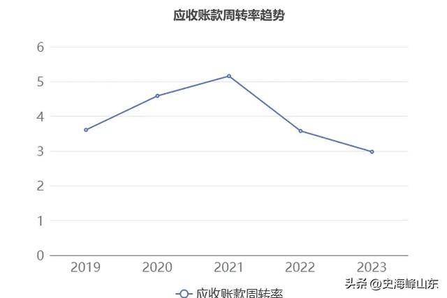 三一重工(600031)202星空体育3年年报解读：​挖掘机械收入下降(图15)