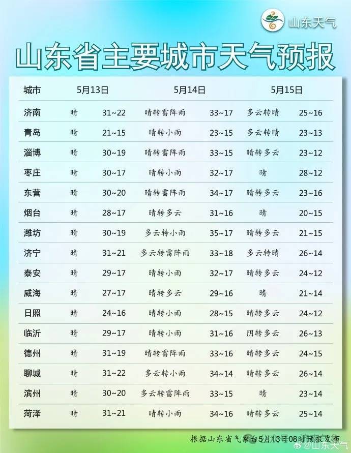 做好防暑降温工作济南未来一周天气预报今天下午到明天白天晴转多云