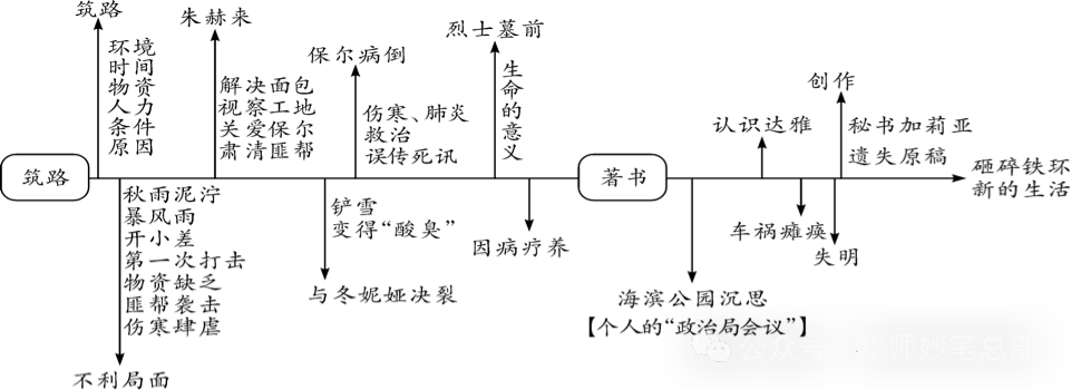 保尔人生阶段思维导图图片