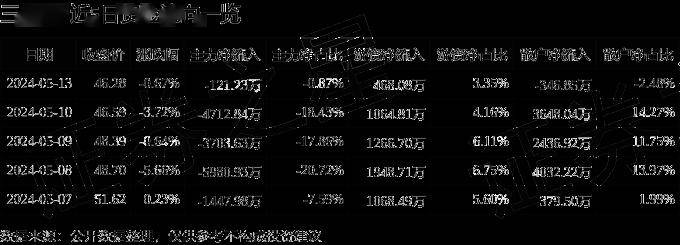 股票行情快报:三人行(605168)5月13日主力资金净卖出121.23万元