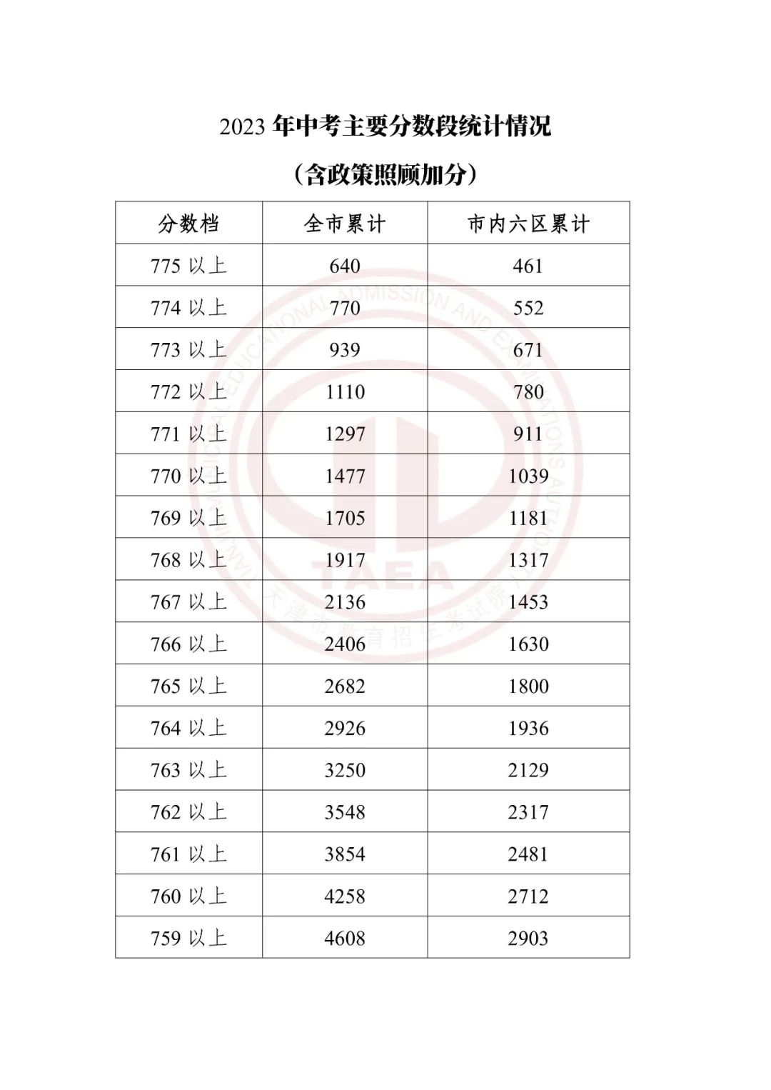 收藏!2023年天津中考一分档,分数线,招生计划