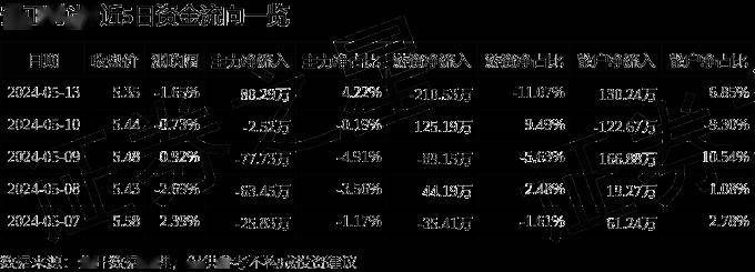 股票行情快报:安正时尚(603839)5月13日主力资金净买入80.29万元