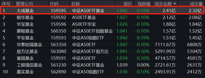 中证a50指数低开高走,流动性冠军大成中证a50etf基金