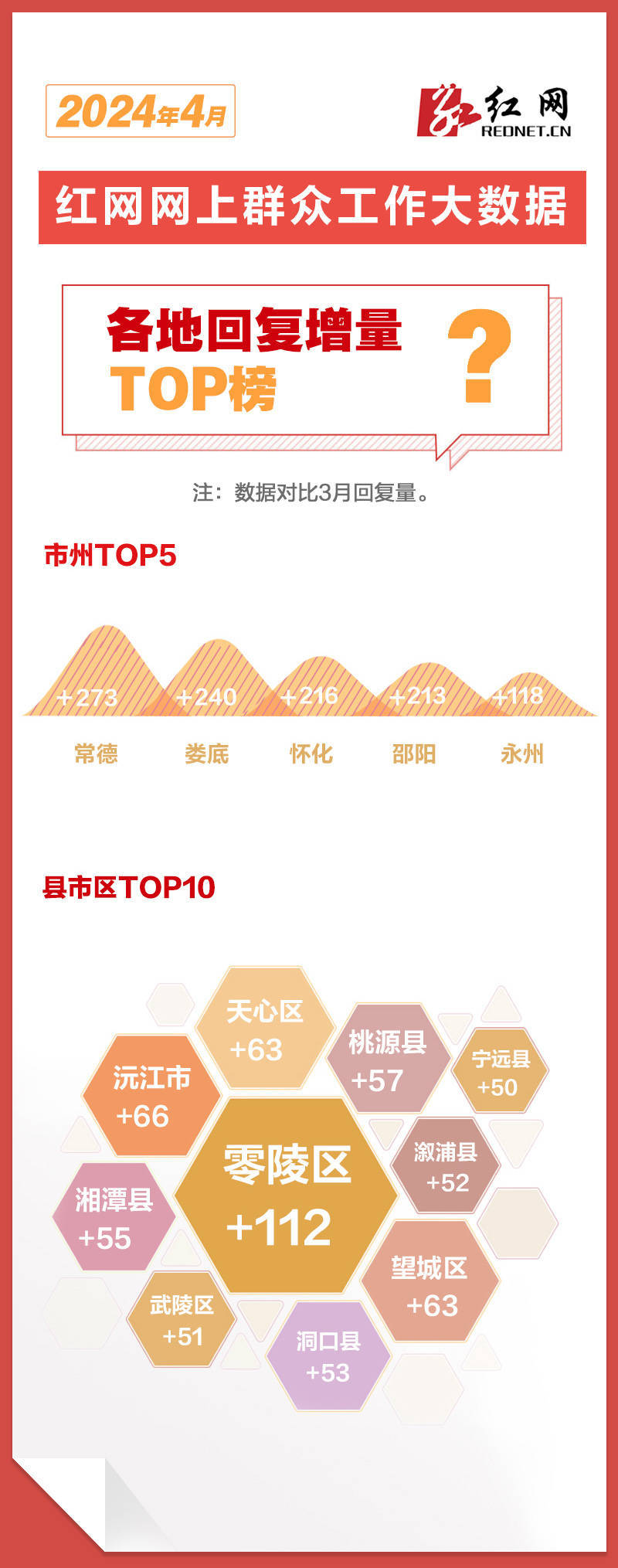 4月湖南各地回应网民留言19771次丨红网网上群众工作大数据