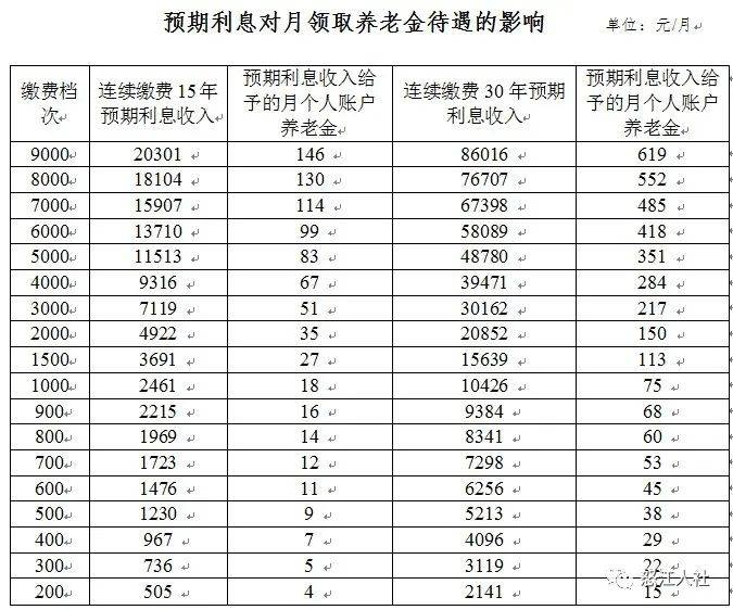 怒江州城乡居民基本养老保险参保人,多缴多得,长缴多得,算好六笔