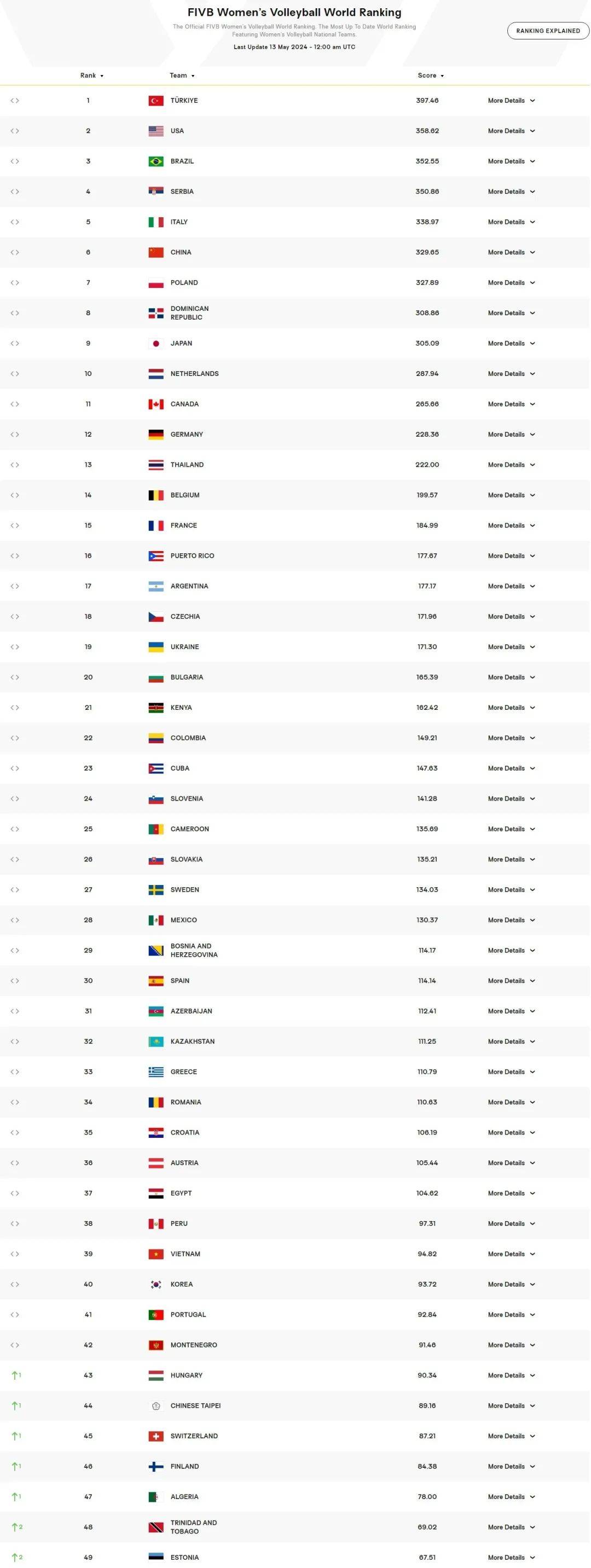 世界女排最新排名,土美巴前三,中国女排第六