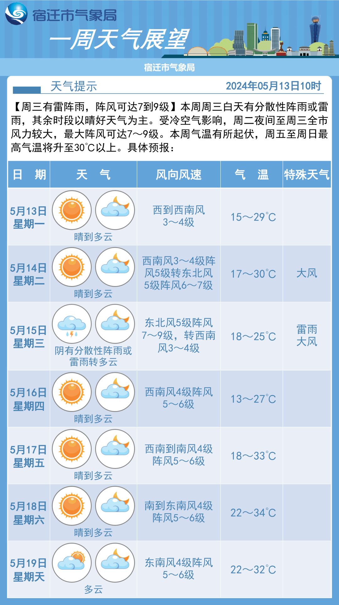 重要天气预警!9级阵风