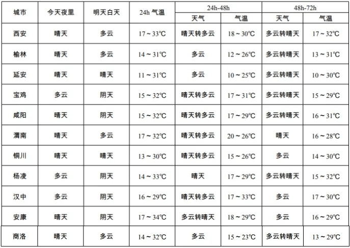 请及时关闭门窗!陕西最新预报→