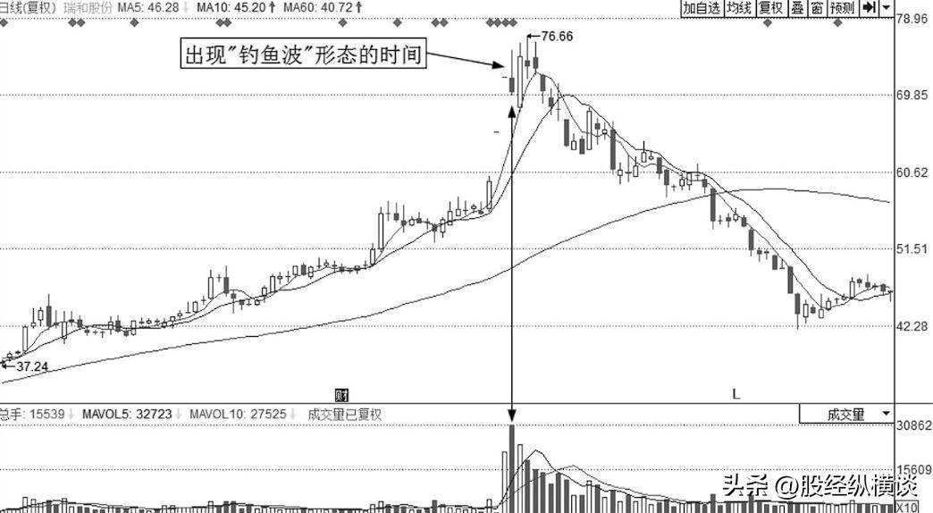 一根"钓鱼线"100%主力出货标志!这些股票已无力反弹——卖
