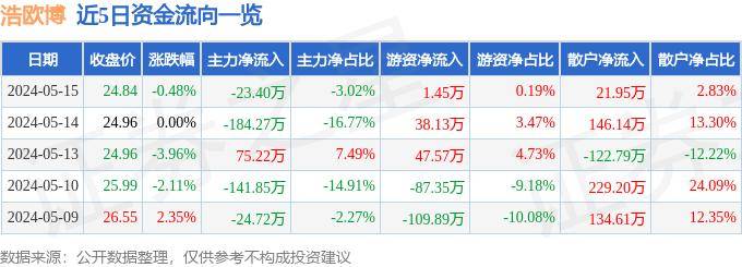 股票行情快报:浩欧博(688656)5月15日主力资金净卖出23.40万元