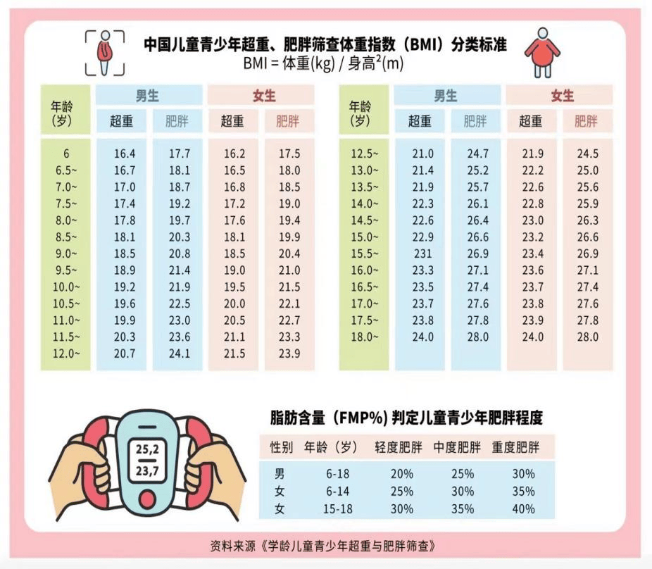 儿童肥胖标准 对照表图片