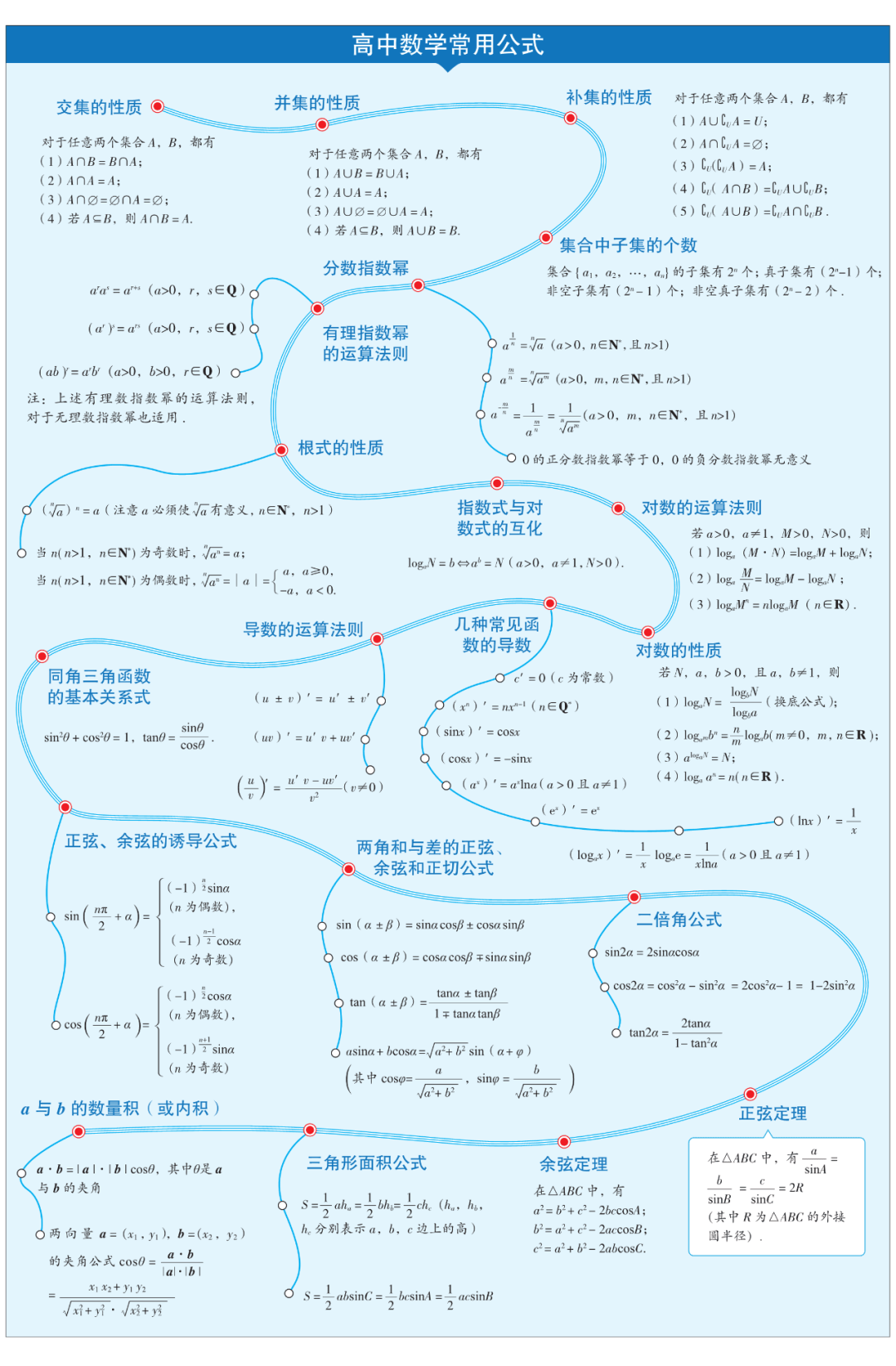 【高中数学】文理科思维导图