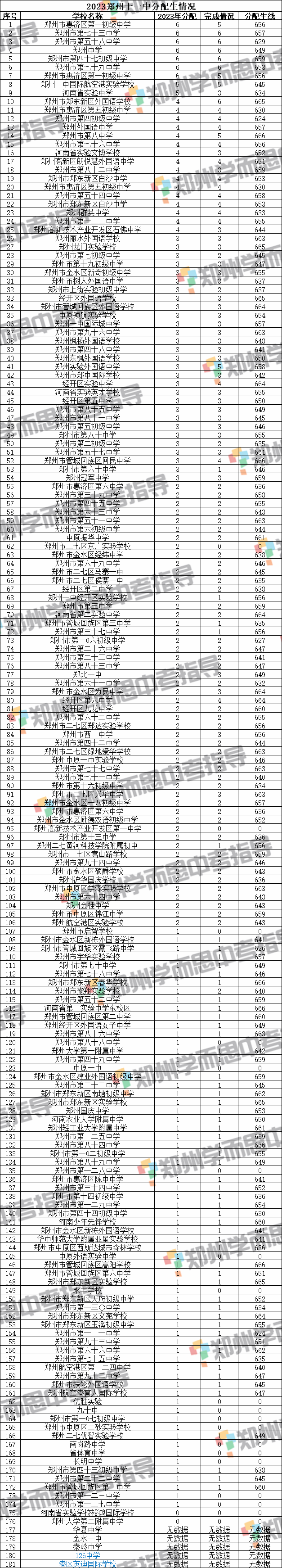 河南省实验中学/郑州十一中/郑州七中/郑开学校/航空港第一中学分配生