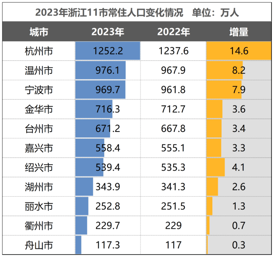 更牛的地方在于,在2023年全国人口加速减少的背景下,浙江下辖的11个地
