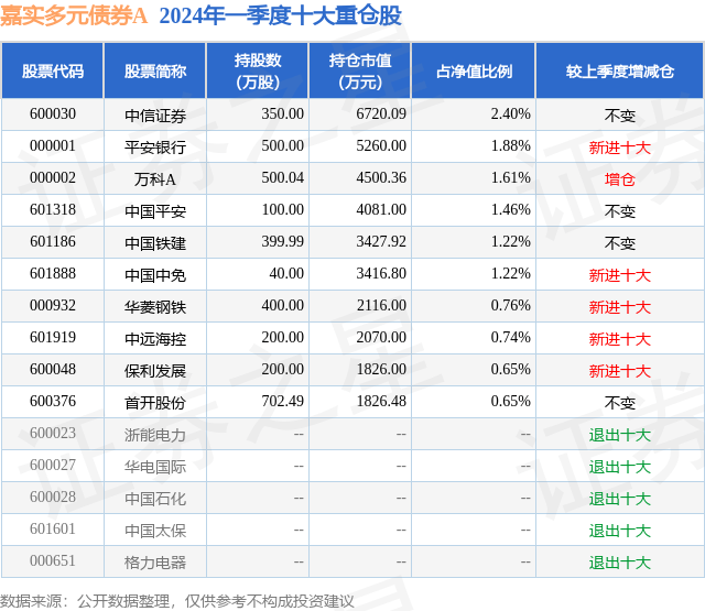 5月16日首开股份涨5.82%,嘉实多元债券a基金重仓该股