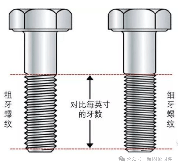 螺纹也分粗细？教你怎么选！(图2)