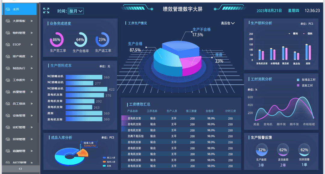 企业数据看板四企业改造成效11566改造后数字化水平等级 近三级2