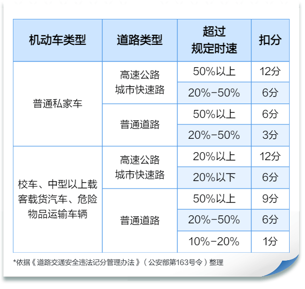 超速违法行为扣分分值表01小编来为你好好解答!超速到底扣几分?