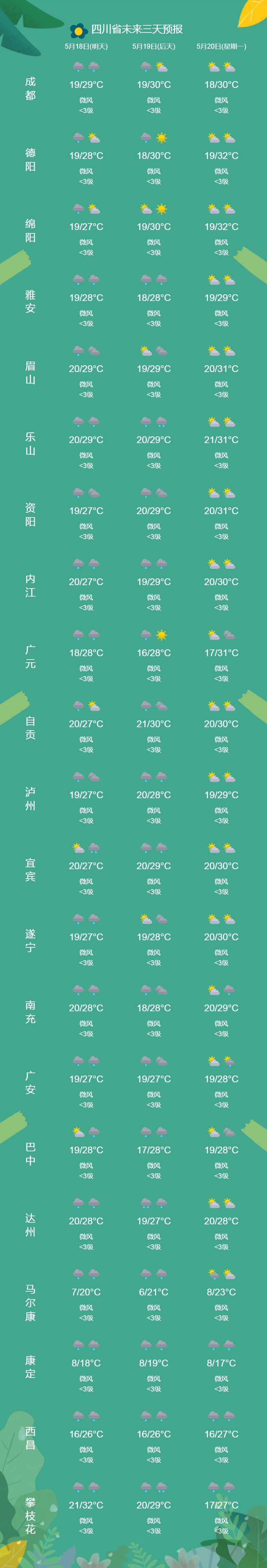 主要城市3天预报24小时内,盆地最低气温:19~21℃;最高气温:27~30℃.