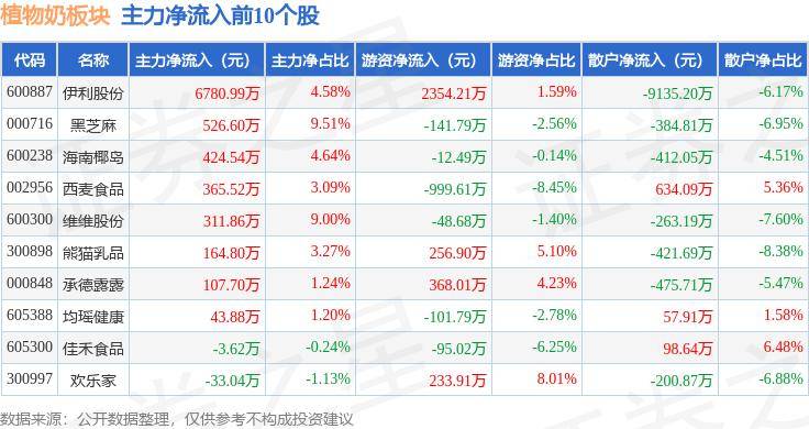 26%,祖名股份领跌,主力资金净流入575.54万元