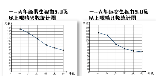 一课研究之《复式折线统计图》教学设计