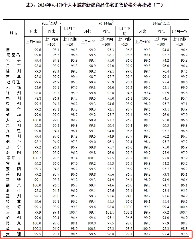 大理最新房价数据出炉:新房,二手房均下跌,其中二手房跌幅较大