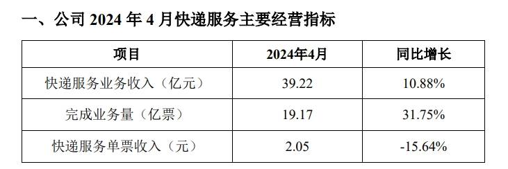 韵达股份:4月快递服务业务收入39.22亿元,同比增长10.88%