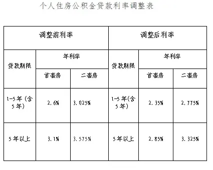 三,对于2024年5月18日前已发放的个人住房公积金贷款,自2025年1月1日