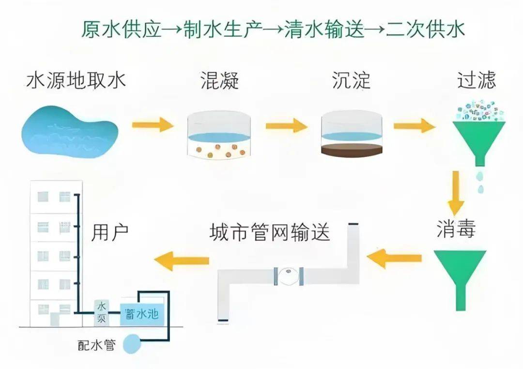 饮用水卫生宣传周 | 科普二次供水卫生管理