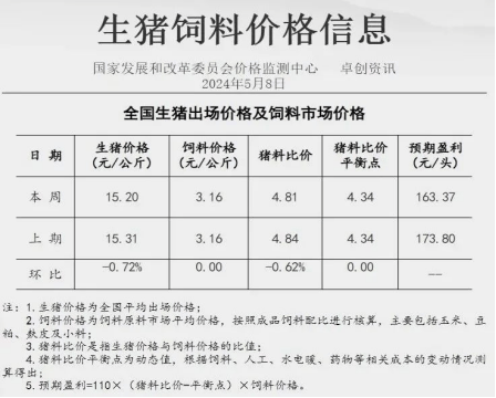 国家发改委:预计猪价或窄幅调整,生猪养殖预期利润仍为盈利状态