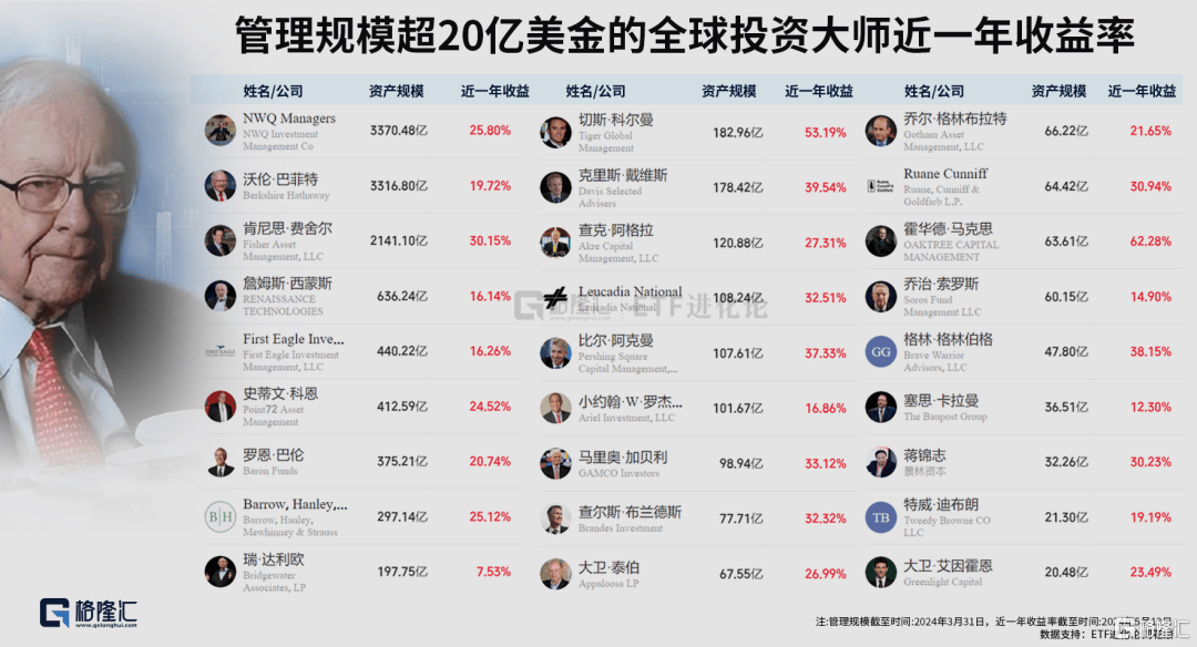 图解全球投资大师一季度持仓