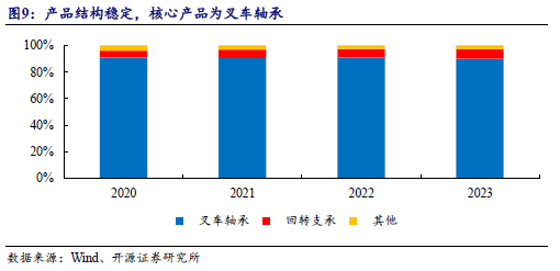 【开源】万达轴承920002BJ：叉车轴承国内第一全球第三制造业单项冠军企业--北交所团队(图10)