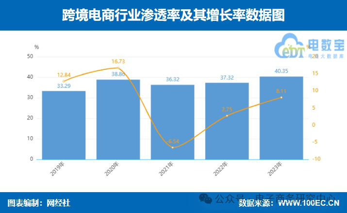 《2023中国跨境电商市场数据报告》