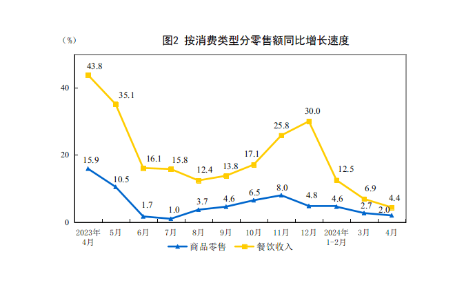 乐鱼体育官网在线：乐鱼体育官网app：方网站：国家统计局：4月全国餐饮收入3915亿元同比增长44%(图1)