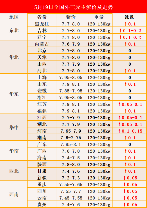 今日集团猪场生猪成交价呈现稳跌涨调整,东北,华北,华东,华中地区集团