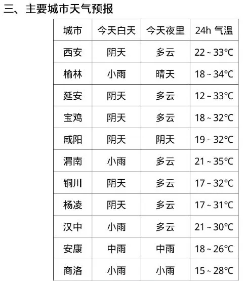 未来6小时注意……陕西发布最新天气预报→