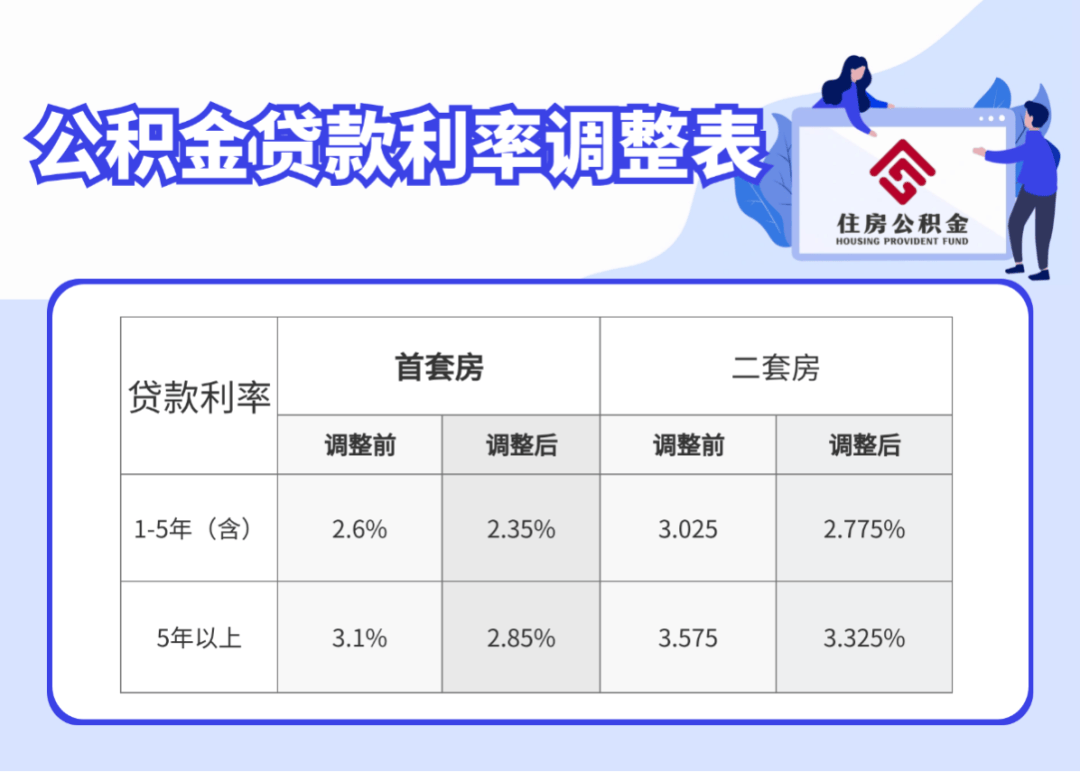 对2024年5月18日前已经受理但未放款的个人住房公积金贷款,借款利率以